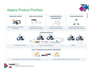 Aspera Product Portfolio
TRANSFER CLIENTS WEB APPLICATIONS MANAGEMENT &
AUTOMATION
SYNCHRONIZATION
FASP™ PATENTED HIGH-SPEED TRANSPORT
TRANSFER SERVERS
Web, Desktop, Email, Mobile,
Embedded
Private On Premise
Distribution, sharing,
collaboration and exchange
Transfer management,
monitoring and automation
Scalable, high-performance
synchronization and replication
Any Data Size, Any Distance, Any Network Conditions Any Infrastructure: Block, Object, On Premise, Cloud
Public and Private Cloud Hybrid
38
 