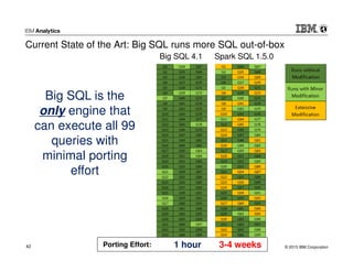 © 2015 IBM Corporation42
Current State of the Art: Big SQL runs more SQL out-of-box
Big SQL 4.1 Spark SQL 1.5.0
1 hour 3-4 weeksPorting Effort:
Big SQL is the
only engine that
can execute all 99
queries with
minimal porting
effort
 