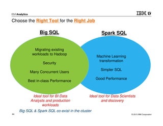 © 2015 IBM Corporation44
Choose the Right Tool for the Right Job
Machine Learning
transformation
Simpler SQL
Good Performance
Ideal tool for BI Data
Analysts and production
workloads
Ideal tool for Data Scientists
and discovery
Big SQL Spark SQL
Migrating existing
workloads to Hadoop
Security
Many Concurrent Users
Best in-class Performance
Big SQL & Spark SQL co-exist in the cluster
 