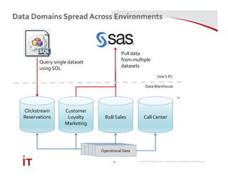 MARRIOTT INTERNATIONAL CONFIDENTIAL & PROPRIETARY INFORMATION
Data Domains Spread Across Environments
4
Clickstream
Reservations
Customer
Loyalty
Marketing
B2B Sales Call Center
Operational DataOperational DataOperational DataOperational DataOperational Data
Query single dataset
using SQL
Pull data
from multiple
datasets
User’s PC
DataWarehouse
 