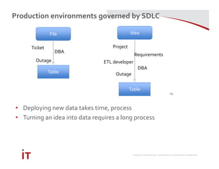 MARRIOTT INTERNATIONAL CONFIDENTIAL & PROPRIETARY INFORMATION
Production environments governed by SDLC
• Deploying new data takes time, process
• Turning an idea into data requires a long process
Table
File
Ticket
DBA
Outage
Table
Idea
Project
Requirements
Outage
ETL developer
DBA
 