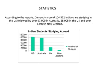 STATISTICS
According to the reports, Currently around 104,522 Indians are studying in
the US followed by over 97,000 in Australia, 25,905 in the UK and over
6,040 in New Zealand.
 