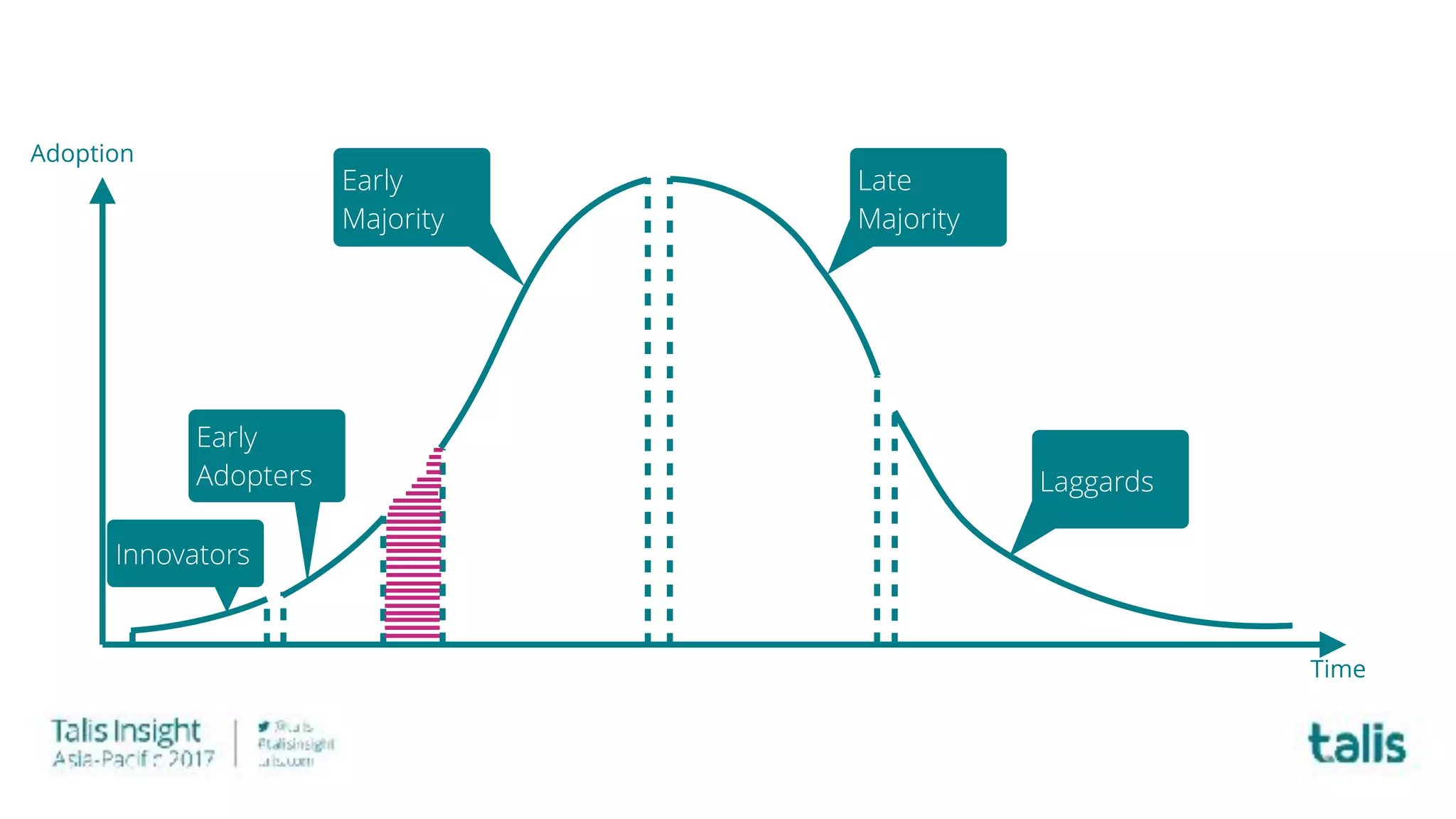 Innovators
Early
Majority
Late
Majority
Laggards
Early
Adopters
Time
Adoption
 