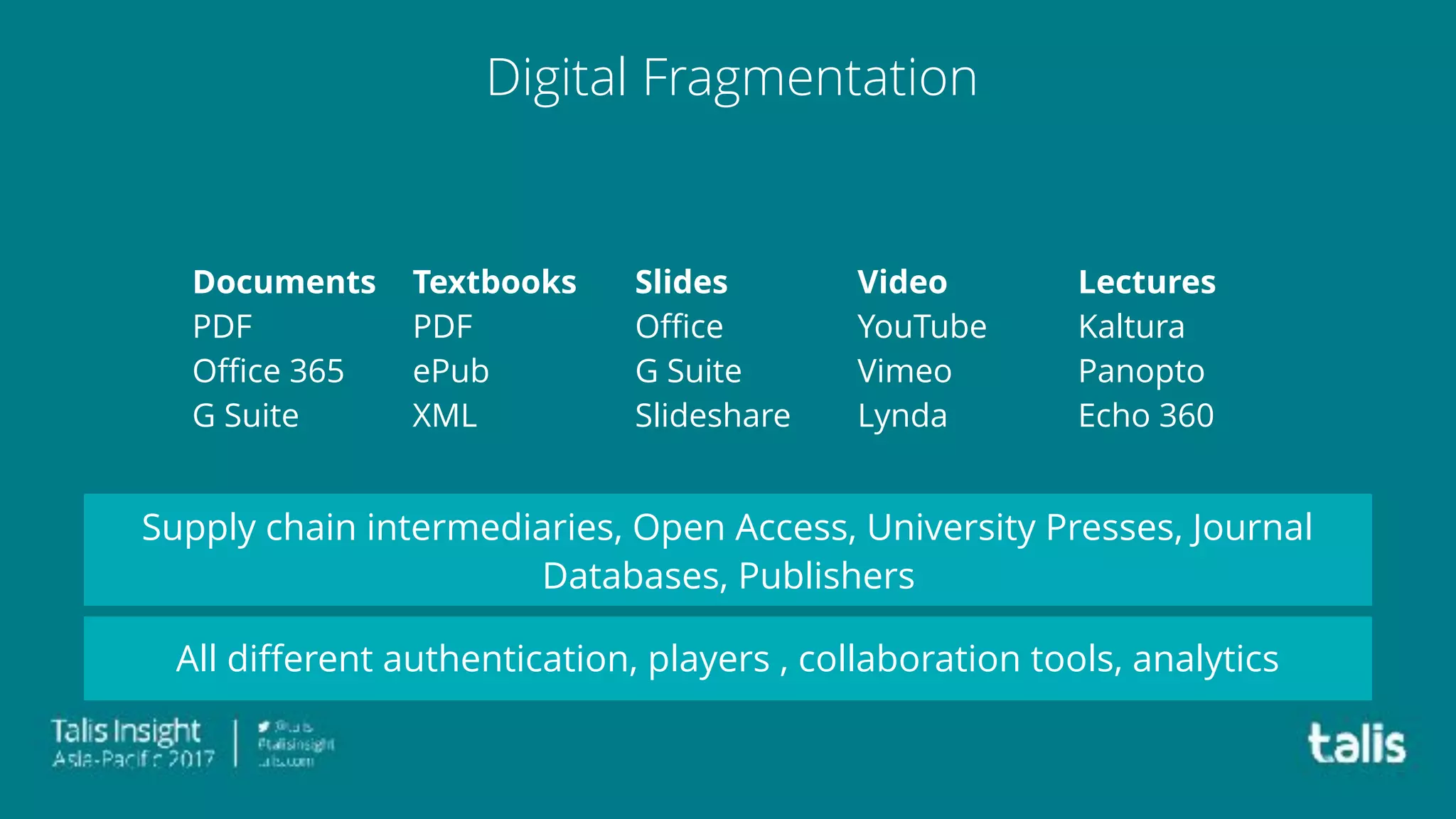 Digital Fragmentation
Documents
PDF
Office 365
G Suite
Textbooks
PDF
ePub
XML
Slides
Office
G Suite
Slideshare
Video
YouTube
Vimeo
Lynda
Lectures
Kaltura
Panopto
Echo 360
Supply chain intermediaries, Open Access, University Presses, Journal
Databases, Publishers
All different authentication, players , collaboration tools, analytics
 