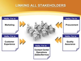LINKING ALL STAKEHOLDERS


Hello, I’m in                              Hello, I’m in


Marketing                                  Procurement




Hello, I’m in                              Hello, I’m in

Customer                                    Quality
Experience                                 Assurance
                         Hello, I’m in

                         Contact Center
                           Operations
                         (Sales/Service)
 