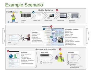 © GiS – Gesellschaft für integrierte Systemplanung mbH 3
Planning
Overview
Requirements
Job plans
Documents
Tag-In/Tag-Out
Service Requests
Recurring measures
Approval and execution
Mobile Capturing
Field Service
Failure codeAttach imageLocation,
Asset
Additional
Information
Existing SRs
Online / Offline
Shiftbook
Actual and started
WOs
WO approval
Condition of plant
Work order preventive
maintenance
Closed/open/overdue
Work Order
Example Scenario
Feedback
Start work order Time (autom.)
Condition
Material consumption
Follow-up work
New
service request
Optimization
Actual/ Planned activities
See similarities
Prevent duplicates
Knowledge Database
Locations
Failure code
Failure image
Root Cause
Correction measures
 