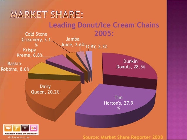 dunkin donuts marketing audit What is it about dunkin' donuts that makes this delicious brand so appealing and popular powerful branding & marketing lessons from dunkin' donuts what is 4 website mistakes discovered via content audits: part 2. dunkin donuts marketing audit What is it about dunkin' donuts that makes this delicious brand so appealing and popular powerful branding & marketing lessons from dunkin' donuts what is 4 website mistakes discovered via content audits: part 2.