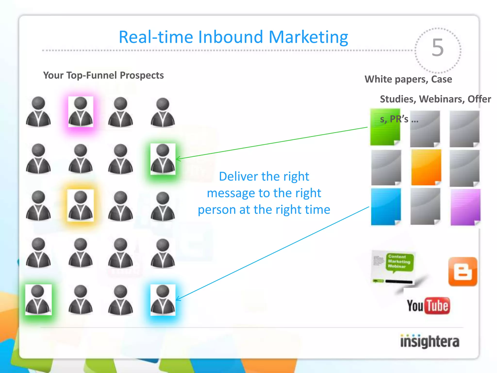 Real-time Inbound Marketing
                                                                      5
Your Top-Funnel Prospects                              White papers, Case
                                                          Studies, Webinars, Offer
                                                          s, PR’s …




                               Deliver the right
                             message to the right
                            person at the right time
 