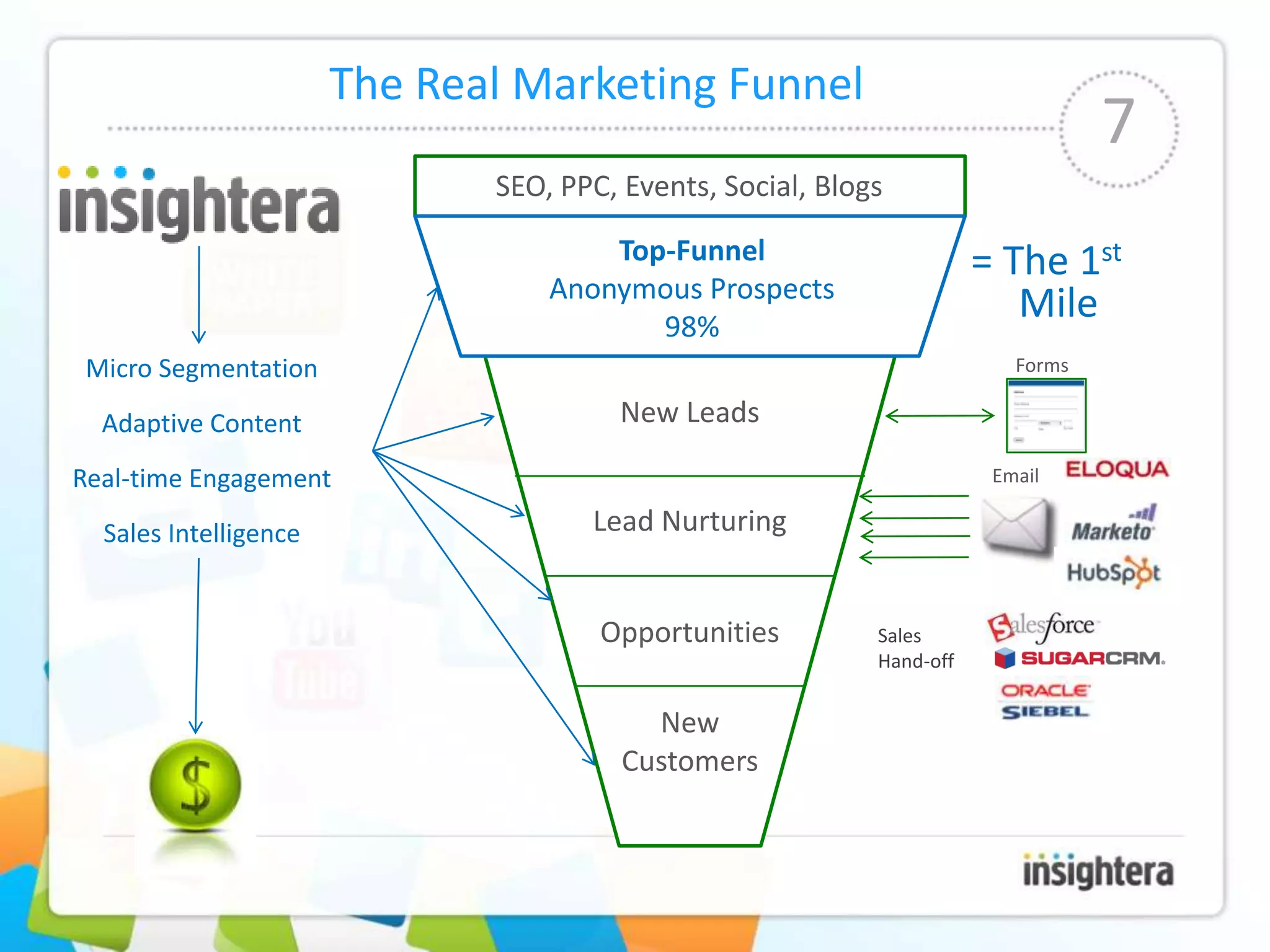 The Real Marketing Funnel
                                                                                  7
                              SEO, PPC, Events, Social, Blogs

                                      Top-Funnel                       = The 1st
                                  Anonymous Prospects
                                         98%
                                                                          Mile
 Micro Segmentation                                                       Forms

  Adaptive Content                     New Leads

Real-time Engagement                                                    Email

  Sales Intelligence                 Lead Nurturing


                                      Opportunities         Sales
                                                            Hand-off


                                          New
                                        Customers
 