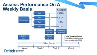 Assess Performance On A
Weekly Basis
Deliverable
Task
Task
Task
Task
Planned
240 Hrs
% Complete
100%
100%
0%
0%
Remaining
80 Hours
Actual
200 Hrs
DelTek
GCS
Week 1 Week 2 Week 3 Week 4
20 Day Sprints
Every Thursday Status
§ Physical Percent Complete
§ Hours remaining to 100%
 