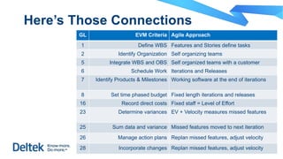 Here’s Those Connections
GL EVM Criteria Agile Approach
1 Define WBS Features and Stories define tasks
2 Identify Organization Self organizing teams
5 Integrate WBS and OBS Self organized teams with a customer
6 Schedule Work Iterations and Releases
7 Identify Products & Milestones Working software at the end of iterations
8 Set time phased budget Fixed length iterations and releases
16 Record direct costs Fixed staff = Level of Effort
23 Determine variances EV + Velocity measures missed features
25 Sum data and variance Missed features moved to next iteration
26 Manage action plans Replan missed features, adjust velocity
28 Incorporate changes Replan missed features, adjust velocity
 