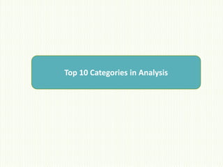 Top 10 Categories in Analysis
 