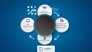 ADVISOR
DESENHO DE
ARQUITETURA
DE SOLUÇÃO
IMPLEMENTAÇÃO
PÓS
PRODUÇÃO
 