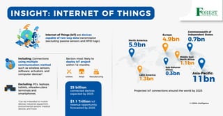 INSIGHT: INTERNET OF THINGS
Internet of Things (IoT) are devices
capable of two-way data transmission
(excluding passive sensors and RFID tags).
Including: Connections
using multiple
communication method
such as wireless sensors,
software, actuators, and
computer devices*.
$1.1 Trillion IoT
revenue opportunity
forecasted by 2025.
25 billion
connected devices
expected by 2025.
Sectors most likely to
deploy IoT project
within 12 months:
Excluding: PCs, laptops,
tablets, eReaders,data
terminals and
smartphones.
*Can be imbedded to mobile
devices, industrial equipment,
environmental sensors, medical
devices, and more.
North America:
5.9bn
Latin America:
1.3bn
Sub-Saharan
Africa:
0.3bn
Commonwealth of
Independent States:
0.7bn
Middle East
North Africa:
1.1bn
Asia-Paciﬁc:
11bn
Europe:
4.9bn
Projected IoT connections around the world by 2025
© GSMA Intelligence
Utilities Retail Manufacturing
 