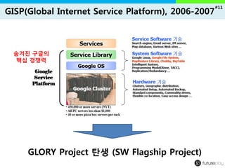 #11 
GISP(Global Internet Service Platform), 2006-2007 
GLORY Project 탄생(SW Flagship Project) 
숨겨진구글의 
핵심경쟁력  