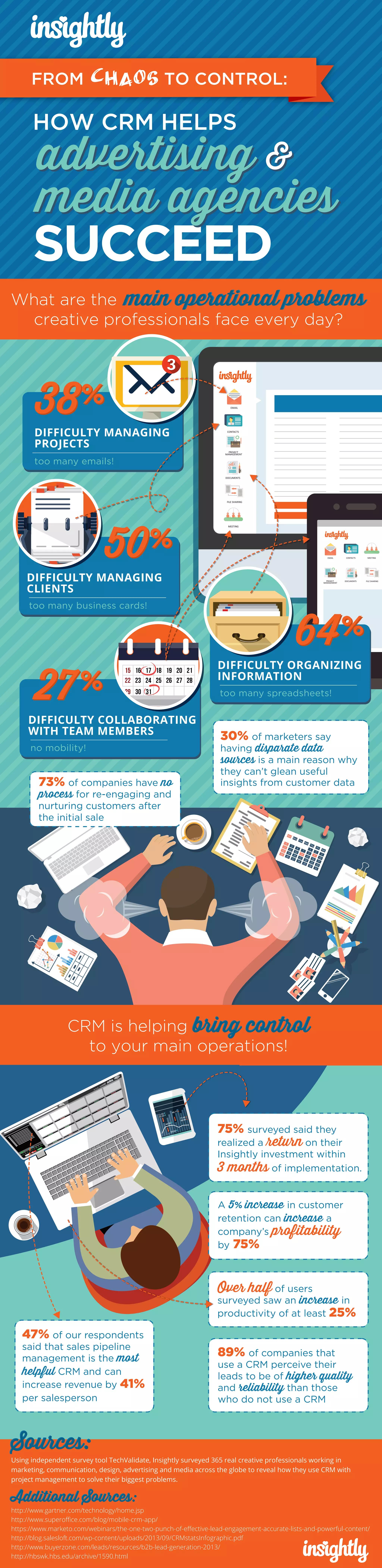 HOW CRM HELPS
SUCCEED
advertising &
media agencies
advertising &
media agencies
What are the main operational problems
creative professionals face every day?
main operational problems
CRM is helping bring control
to your main operations!
bring control
50%50%
DIFFICULTY MANAGING
CLIENTS
too many business cards!
30% of marketers say
having disparate data
sources is a main reason why
they can’t glean useful
insights from customer data73% of companies have no
process for re-engaging and
nurturing customers after
the initial sale
75% surveyed said they
realized a return on their
Insightly investment within
3 months of implementation.
Over half of users
surveyed saw an increase in
productivity of at least 25%
47% of our respondents
said that sales pipeline
management is the most
helpful CRM and can
increase revenue by 41%
per salesperson
A 5% increase in customer
retention can increase a
company’s profitability
by 75%
89% of companies that
use a CRM perceive their
leads to be of higher quality
and reliability than those
who do not use a CRM
Sources:
38%38%
DIFFICULTY MANAGING
PROJECTS
too many emails!
27%27%
DIFFICULTY COLLABORATING
WITH TEAM MEMBERS
no mobility!
Additional Sources
Sources:
Using independent survey tool TechValidate, Insightly surveyed 365 real creative professionals working in
marketing, communication, design, advertising and media across the globe to reveal how they use CRM with
project management to solve their biggest problems.
Additional Sources:
http://www.gartner.com/technology/home.jsp
http://www.superoﬃce.com/blog/mobile-crm-app/
https://www.marketo.com/webinars/the-one-two-punch-of-eﬀective-lead-engagement-accurate-lists-and-powerful-content/
http://blog.salesloft.com/wp-content/uploads/2013/09/CRMstatsInfographic.pdf
http://www.buyerzone.com/leads/resources/b2b-lead-generation-2013/
http://hbswk.hbs.edu/archive/1590.html
64%64%
DIFFICULTY ORGANIZING
INFORMATION
too many spreadsheets!
 
