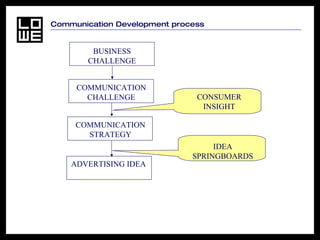 Communication Development process BUSINESS CHALLENGE COMMUNICATION CHALLENGE COMMUNICATION STRATEGY ADVERTISING IDEA CONSUMER INSIGHT IDEA SPRINGBOARDS 