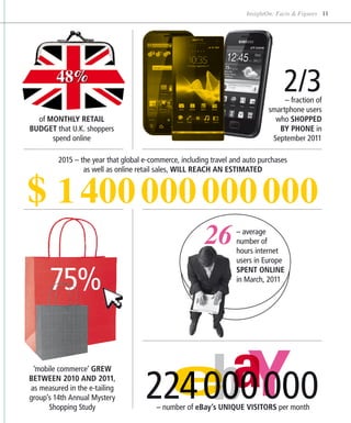 InsightOn: Facts & Figures 11




        48%
                                                                                   2/3
                                                                                  – fraction of
                                                                             smartphone users
  of monthly retail                                                            who shopped
budget that U.K. shoppers                                                       by phone in
      spend online                                                            September 2011




$ 1 400 000 000 000
         2015 – the year that global e-commerce, including travel and auto purchases
                 as well as online retail sales, will reach an estimated




                                                         26        – average
                                                                   number of
                                                                   hours internet
                                                                   users in Europe


      75%
                                                                   spent online
                                                                   in March, 2011




                                     224 000 000
 ‘mobile commerce’ grew
between 2010 and 2011,
as measured in the e-tailing
group’s 14th Annual Mystery
      Shopping Study                     – number of ebay’s unique visitors per month
 