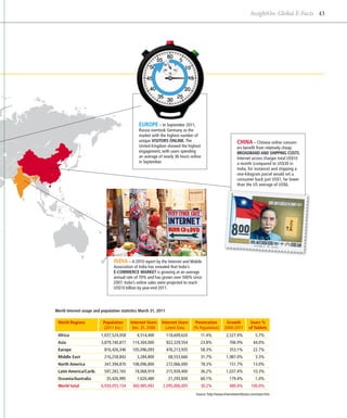 InsightOn: Global E-Facts 43




                                              Europe – In September 2011,
                                              Russia overtook Germany as the
                                              market with the highest number of
                                              unique visitors online. The                                  China – Chinese online consum-
                                              United Kingdom showed the highest                            ers benefit from relatively cheap
                                              engagement, with users spending                              broadband and shipping costs.
                                              an average of nearly 36 hours online                         Internet access charges total US$10
                                              in September.                                                a month (compared to US$30 in
                                                                                                           I
                                                                                                           ­ndia, for instance) and shipping a
                                                                                                           one-kilogram parcel would set a
                                                                                                           c
                                                                                                           ­ onsumer back just US$1, far lower
                                                                                                           than the US average of US$6.




                                India – A 2010 report by the Internet and ­Mobile
                                Association of India has revealed that ­ndia’s
                                                                       I
                                e
                                ­ -commerce market is growing at an average
                                annual rate of 70% and has grown over 500% since
                                2007. India’s online sales were projected to reach
                                US$10 billion by year-end 2011.




World internet usage and population statistics March 31, 2011

 World Regions            Population     Internet Users    Internet Users      Penetration         Growth           Users %
                          (2011 Est.)     Dec. 31, 2000      Latest Data      (% Population)      2000-2011        of Tablets
 Africa                  1,037,524,058       4,514,400          118,609,620       11.4%            2,527.4%             5.7%
 Asia                    3,879,740,877     114,304,000          922,329,554       23.8%               706.9%          44.0%
 Europe                    816,426,346     105,096,093          476,213,935       58.3%               353.1%          22.7%
 Middle East               216,258,843       3,284,800           68,553,666       31.7%            1,987.0%             3.3%
 North America             347,394,870     108,096,800          272,066,000       78.3%               151.7%          13.0%
 Latin America/Carib.      597,283,165      18,068,919          215,939,400       36.2%            1,037.4%           10.3%
 Oceania/Australia          35,426,995       7,620,480           21,293,830       60.1%               179.4%            1.0%
 World total             6,930,055,154     360,985,492     2,095,006,005          30.2%               480.4%         100.0%
                                                                               Source: http://www.internetworldstats.com/stats.htm
 