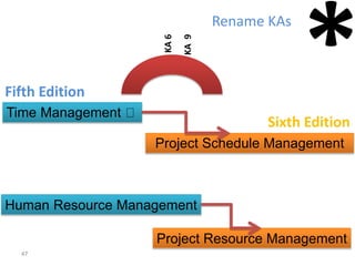 Insights into the Project Management Body of Knowledge (PMBOK® Guide ...