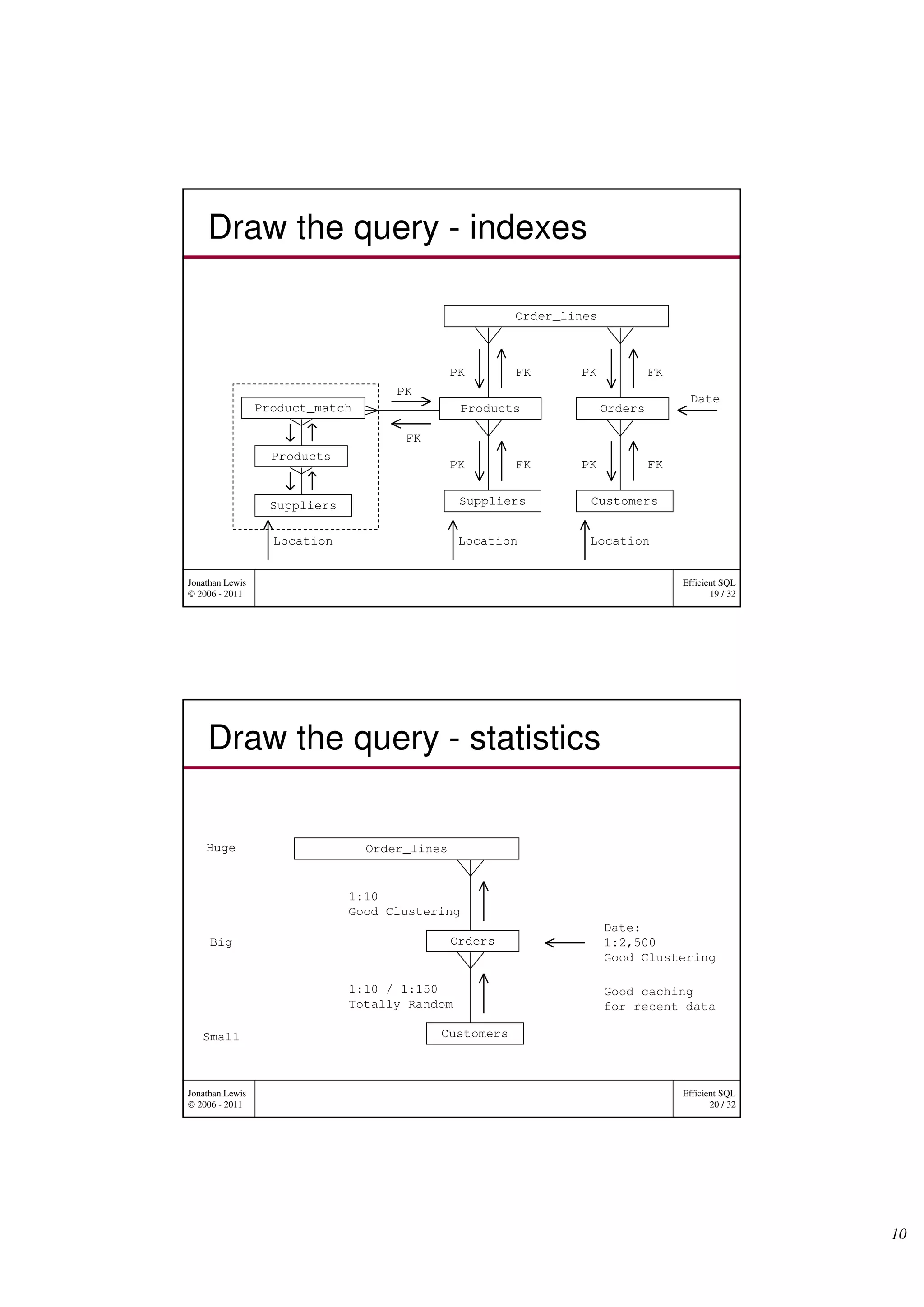 [INSIGHT OUT 2011] A15 how to design optimal sql(jonathan lewis) | PDF