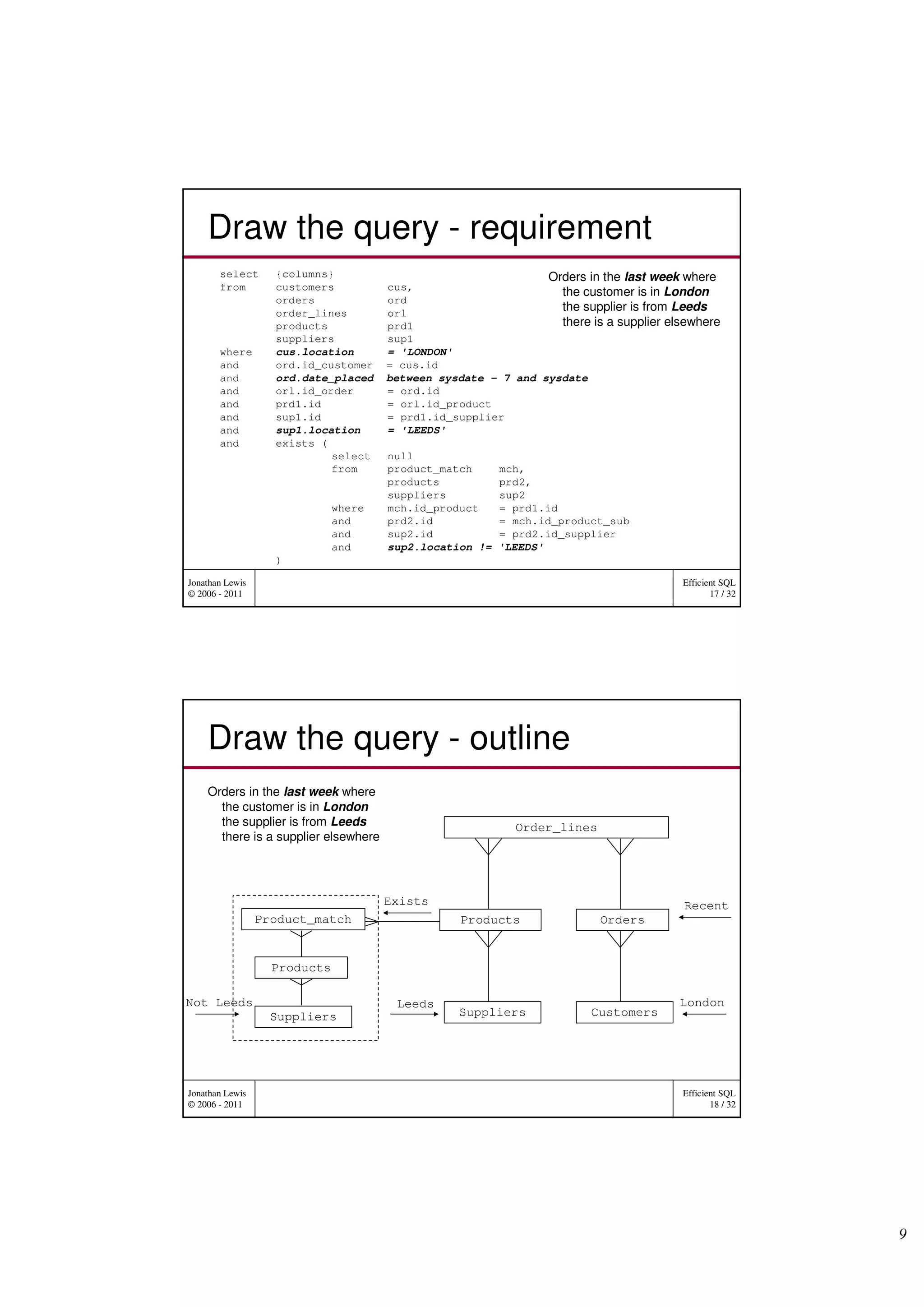 [INSIGHT OUT 2011] A15 how to design optimal sql(jonathan lewis) | PDF