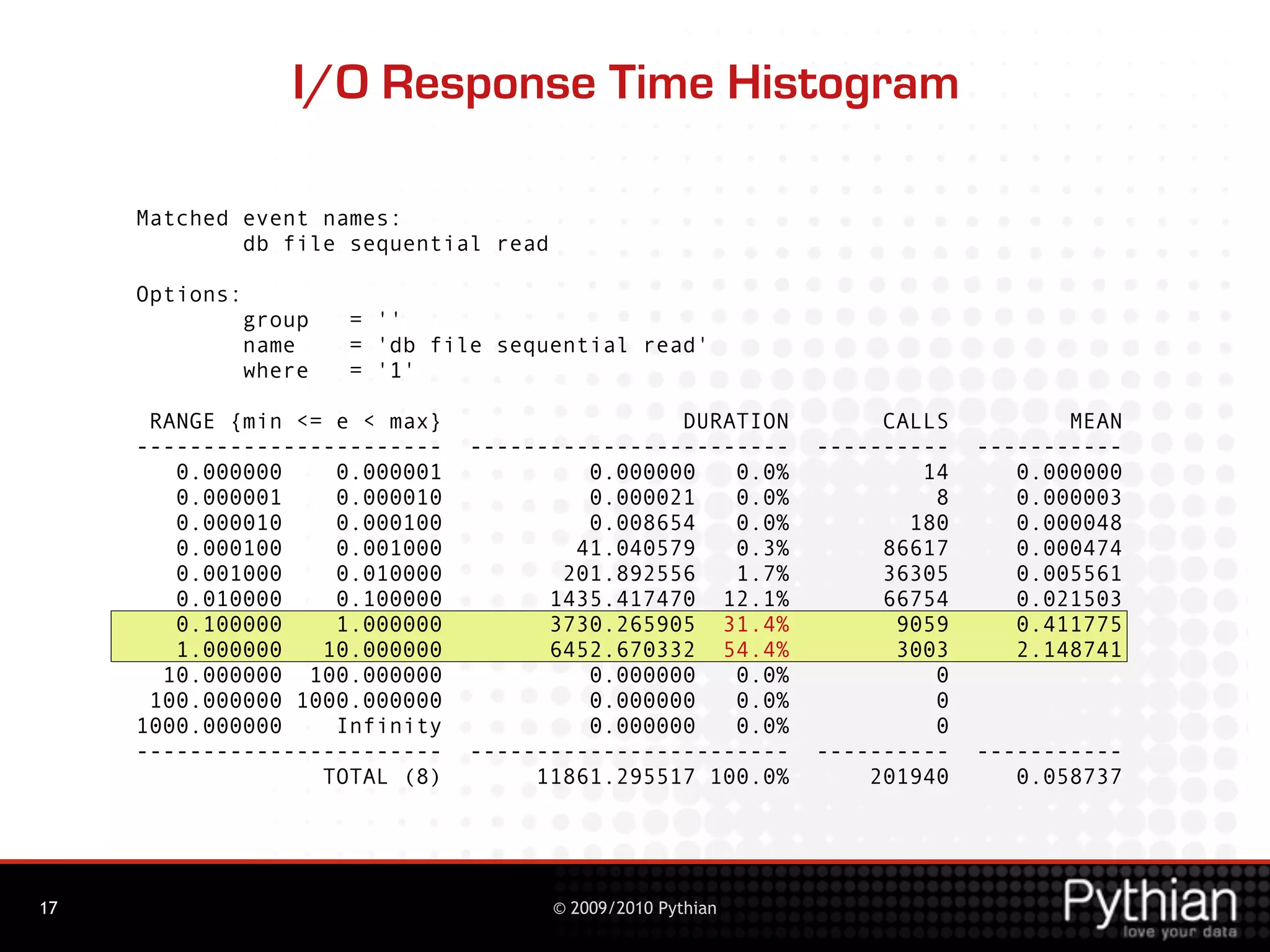 I/O Response Time Histogram

     Matched event names:
             db file sequential read

     Options:
                group   = ''
                name    = 'db file sequential read'
                where   = '1'

      RANGE {min <= e < max}                     DURATION         CALLS          MEAN
     -----------------------     ------------------------    ----------   -----------
        0.000000    0.000001              0.000000   0.0%            14      0.000000
        0.000001    0.000010              0.000021   0.0%             8      0.000003
        0.000010    0.000100              0.008654   0.0%           180      0.000048
        0.000100    0.001000             41.040579   0.3%         86617      0.000474
        0.001000    0.010000            201.892556   1.7%         36305      0.005561
        0.010000    0.100000           1435.417470 12.1%          66754      0.021503
        0.100000    1.000000           3730.265905 31.4%           9059      0.411775
        1.000000   10.000000           6452.670332 54.4%           3003      2.148741
       10.000000 100.000000               0.000000   0.0%             0
      100.000000 1000.000000              0.000000   0.0%             0
     1000.000000    Infinity              0.000000   0.0%             0
     -----------------------     ------------------------    ----------   -----------
                   TOTAL (8)          11861.295517 100.0%        201940      0.058737




17                                     © 2009/2010 Pythian
 
