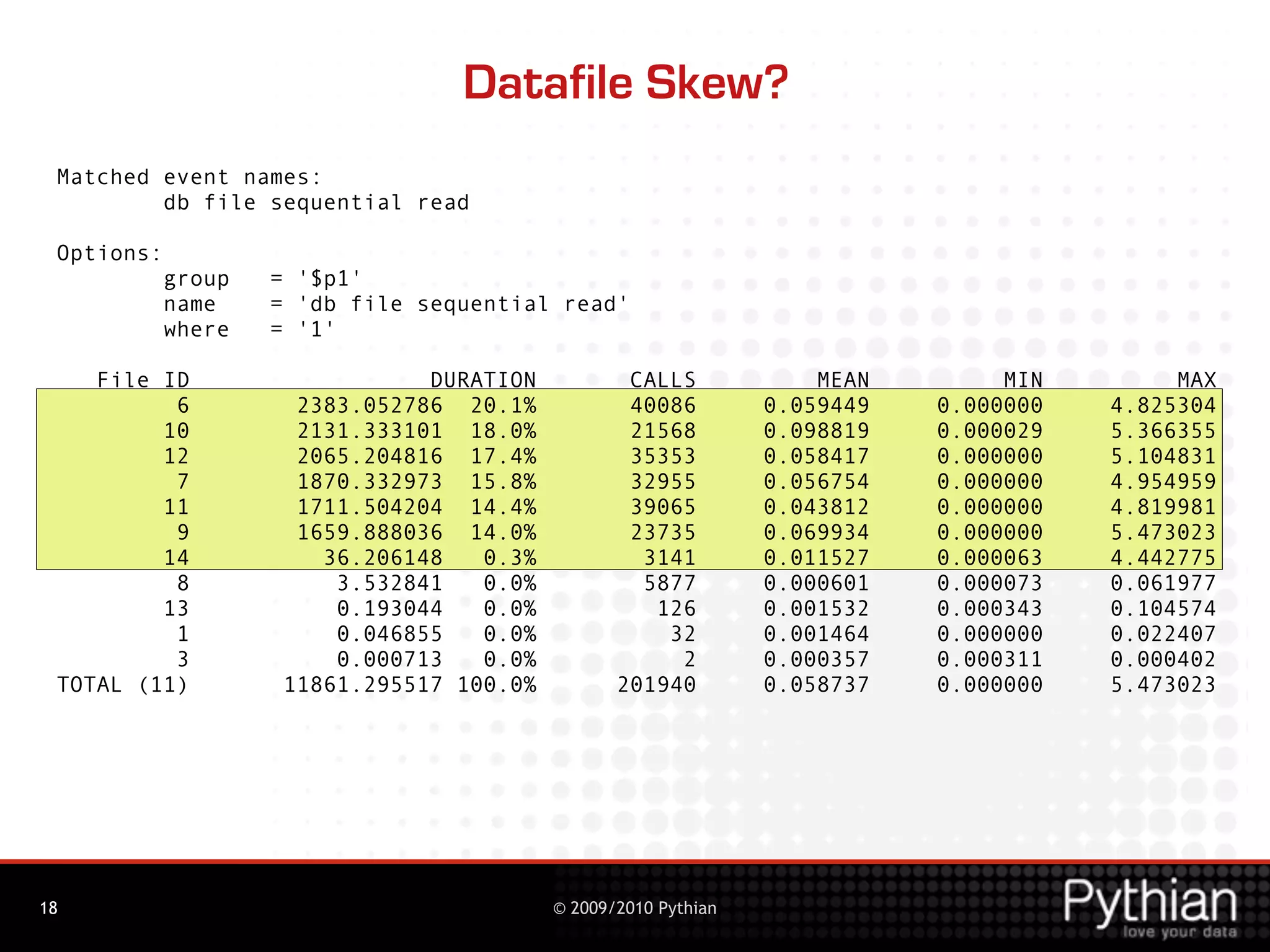 Datafile Skew?
 Matched event names:
         db file sequential read

 Options:
            group   = '$p1'
            name    = 'db file sequential read'
            where   = '1'

    File ID                     DURATION           CALLS             MEAN        MIN        MAX
          6           2383.052786 20.1%            40086         0.059449   0.000000   4.825304
         10           2131.333101 18.0%            21568         0.098819   0.000029   5.366355
         12           2065.204816 17.4%            35353         0.058417   0.000000   5.104831
          7           1870.332973 15.8%            32955         0.056754   0.000000   4.954959
         11           1711.504204 14.4%            39065         0.043812   0.000000   4.819981
          9           1659.888036 14.0%            23735         0.069934   0.000000   5.473023
         14             36.206148   0.3%            3141         0.011527   0.000063   4.442775
          8              3.532841   0.0%            5877         0.000601   0.000073   0.061977
         13              0.193044   0.0%             126         0.001532   0.000343   0.104574
          1              0.046855   0.0%              32         0.001464   0.000000   0.022407
          3              0.000713   0.0%               2         0.000357   0.000311   0.000402
 TOTAL (11)          11861.295517 100.0%          201940         0.058737   0.000000   5.473023




18                                         © 2009/2010 Pythian
 