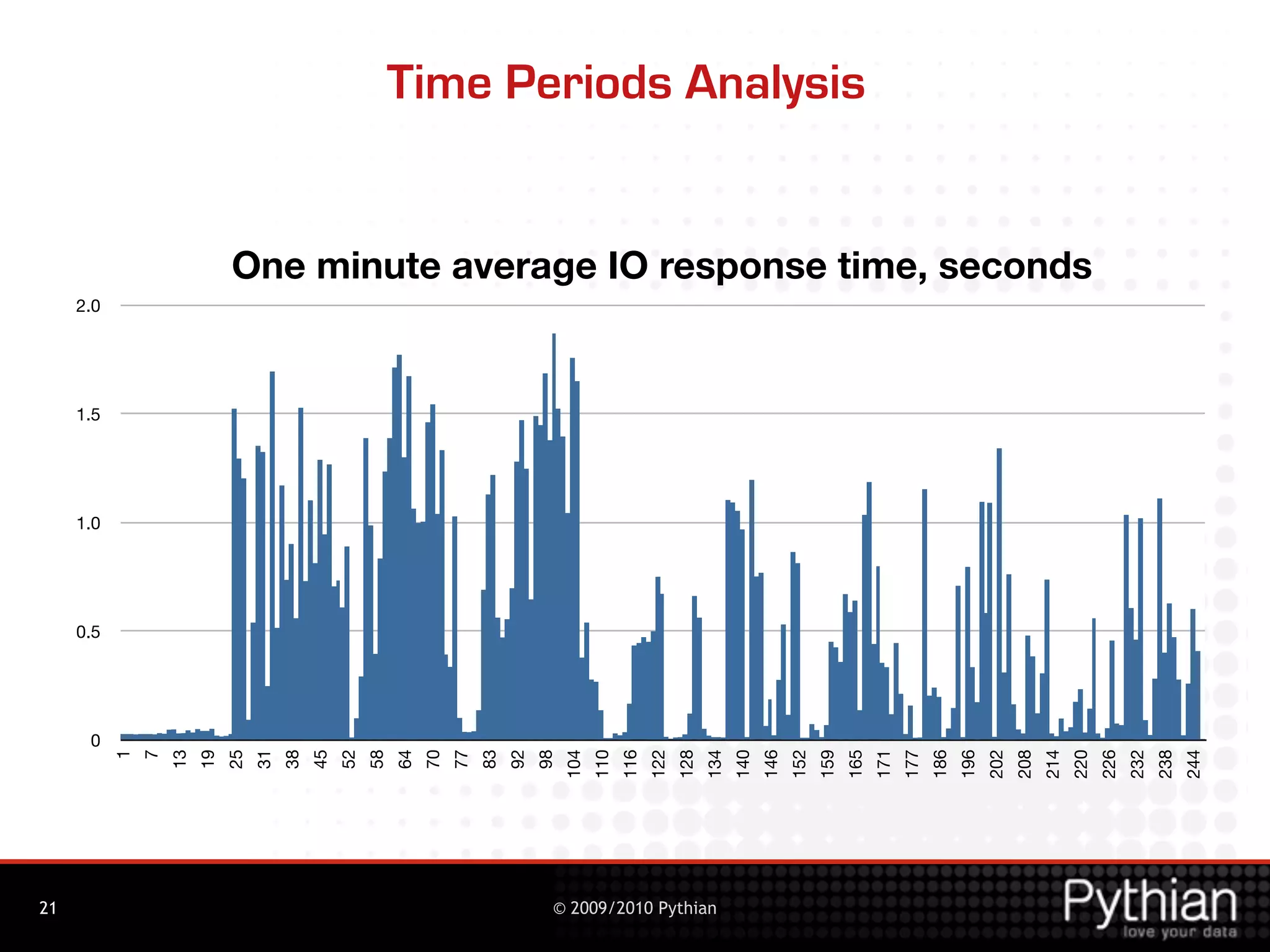 Time Periods Analysis


                             One minute average IO response time, seconds
     2.0




     1.5




     1.0




     0.5




      0
           1
               7
                   13
                        19
                             25
                                  31
                                       38
                                            45
                                                 52
                                                      58
                                                           64
                                                                70
                                                                     77
                                                                          83
                                                                               92
                                                                                    98
                                                                                         104
                                                                                               110
                                                                                                     116
                                                                                                           122
                                                                                                                 128
                                                                                                                       134
                                                                                                                             140
                                                                                                                                   146
                                                                                                                                         152
                                                                                                                                               159
                                                                                                                                                     165
                                                                                                                                                           171
                                                                                                                                                                 177
                                                                                                                                                                       186
                                                                                                                                                                             196
                                                                                                                                                                                   202
                                                                                                                                                                                         208
                                                                                                                                                                                               214
                                                                                                                                                                                                     220
                                                                                                                                                                                                           226
                                                                                                                                                                                                                 232
                                                                                                                                                                                                                       238
                                                                                                                                                                                                                             244
21                                                                                   © 2009/2010 Pythian
 