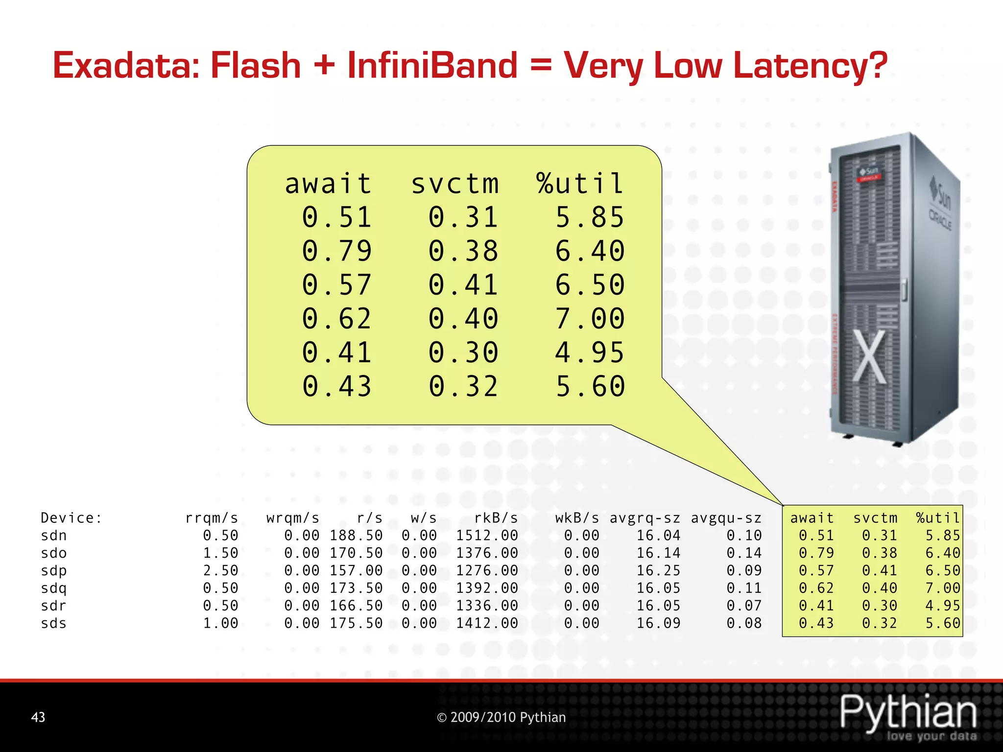 Exadata: Flash + InfiniBand = Very Low Latency?

                           await  svctm  %util
                            0.51   0.31   5.85
                            0.79   0.38   6.40
                            0.57   0.41   6.50
                            0.62   0.40   7.00
                            0.41   0.30   4.95
                            0.43   0.32   5.60



 Device:         rrqm/s   wrqm/s    r/s   w/s    rkB/s    wkB/s avgrq-sz avgqu-sz   await  svctm  %util
 sdn               0.50     0.00 188.50  0.00  1512.00     0.00    16.04     0.10    0.51   0.31   5.85
 sdo               1.50     0.00 170.50  0.00  1376.00     0.00    16.14     0.14    0.79   0.38   6.40
 sdp               2.50     0.00 157.00  0.00  1276.00     0.00    16.25     0.09    0.57   0.41   6.50
 sdq               0.50     0.00 173.50  0.00  1392.00     0.00    16.05     0.11    0.62   0.40   7.00
 sdr               0.50     0.00 166.50  0.00  1336.00     0.00    16.05     0.07    0.41   0.30   4.95
 sds               1.00     0.00 175.50  0.00  1412.00     0.00    16.09     0.08    0.43   0.32   5.60




43                                          © 2009/2010 Pythian
 
