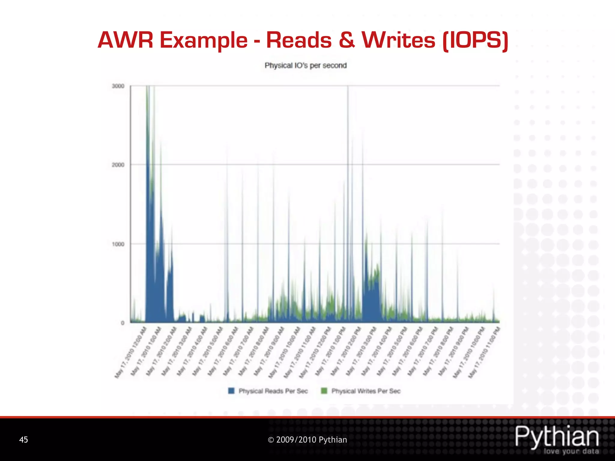 AWR Example - Reads & Writes (IOPS)




45                 © 2009/2010 Pythian
 