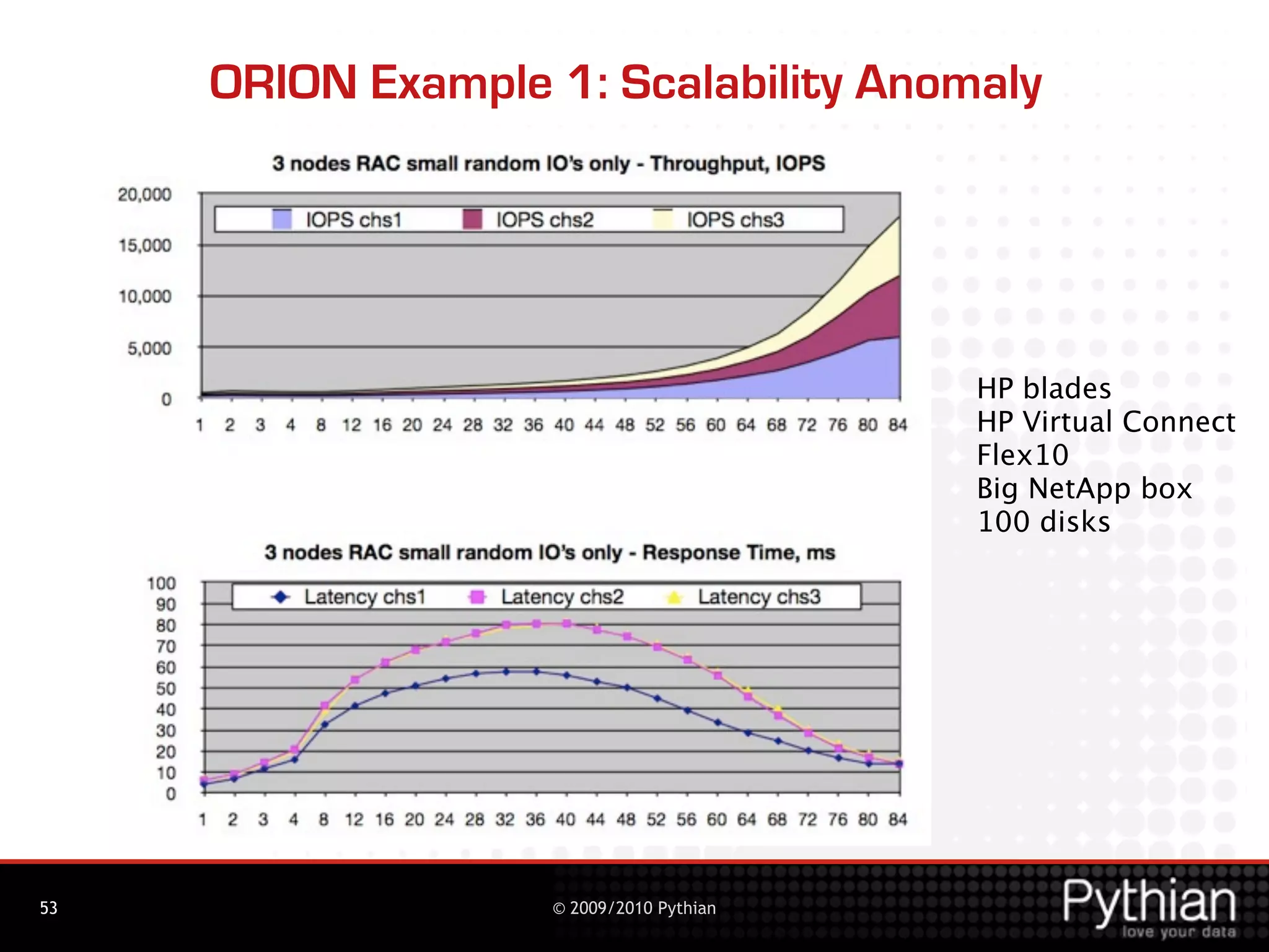 ORION Example 1: Scalability Anomaly




                                         HP blades
                                         HP Virtual Connect
                                         Flex10
                                         Big NetApp box
                                         100 disks




53                 © 2009/2010 Pythian
 