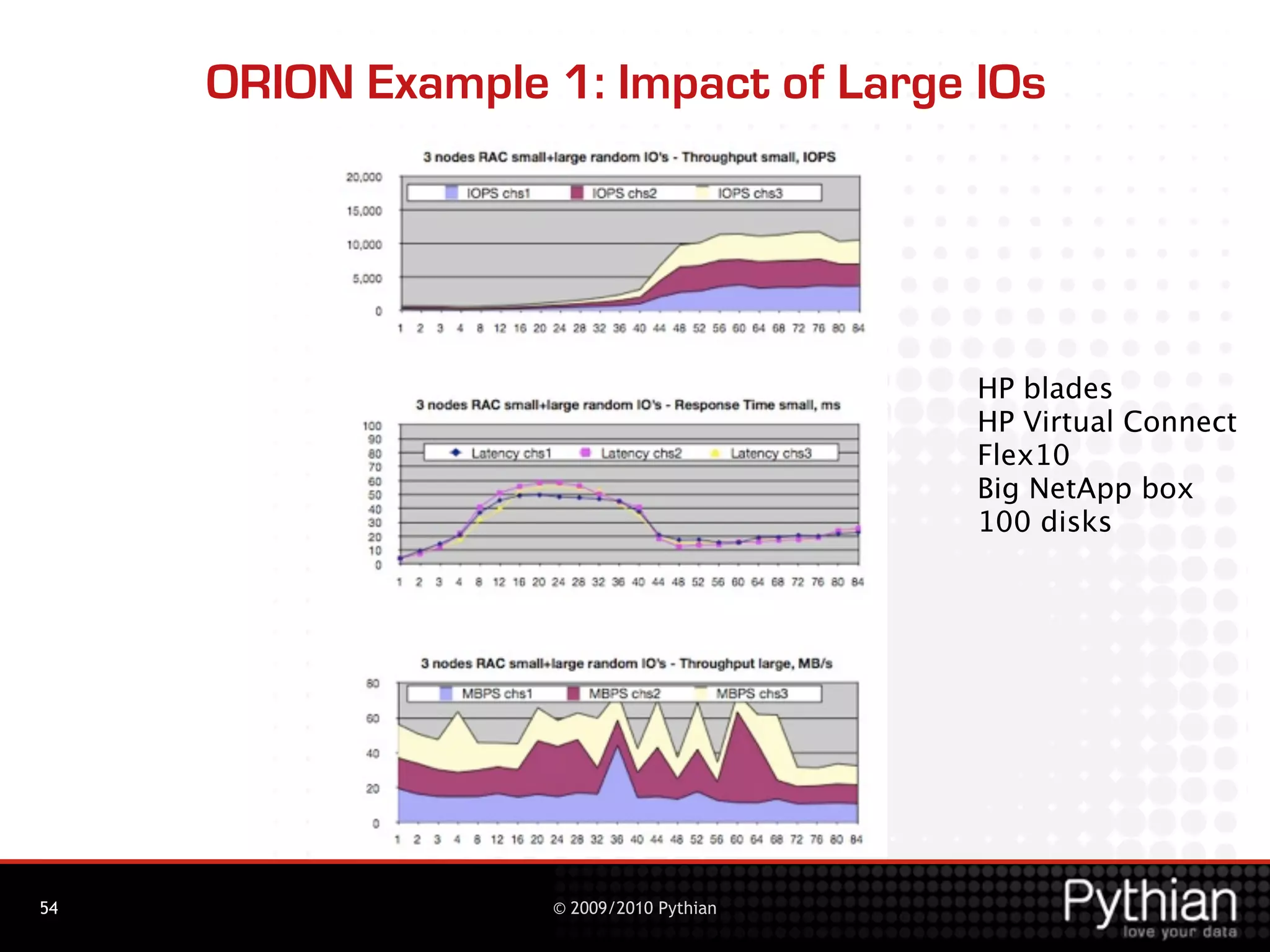 ORION Example 1: Impact of Large IOs




                                         HP blades
                                         HP Virtual Connect
                                         Flex10
                                         Big NetApp box
                                         100 disks




54                 © 2009/2010 Pythian
 