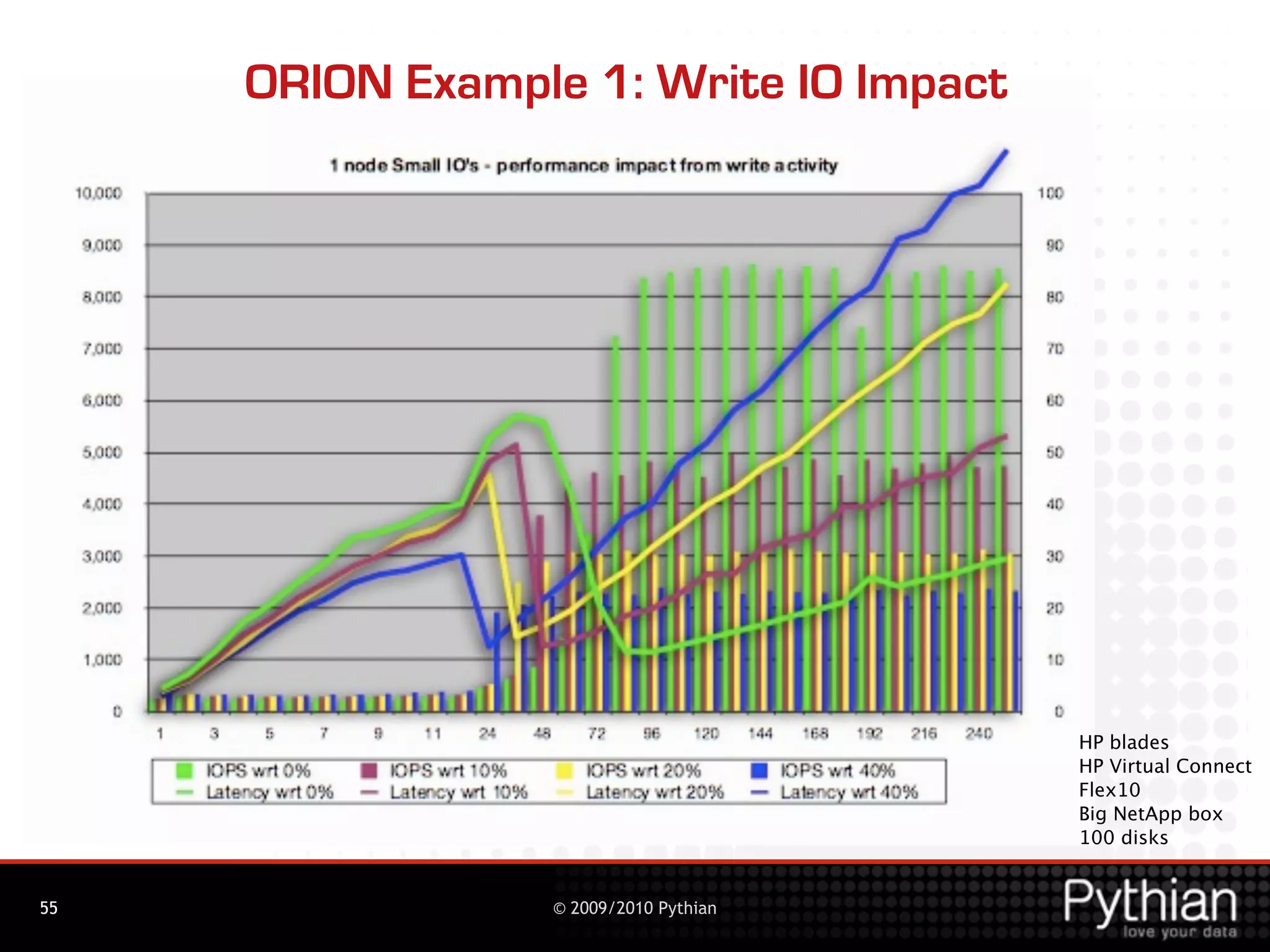 ORION Example 1: Write IO Impact




                                        HP blades
                                        HP Virtual Connect
                                        Flex10
                                        Big NetApp box
                                        100 disks


55               © 2009/2010 Pythian
 