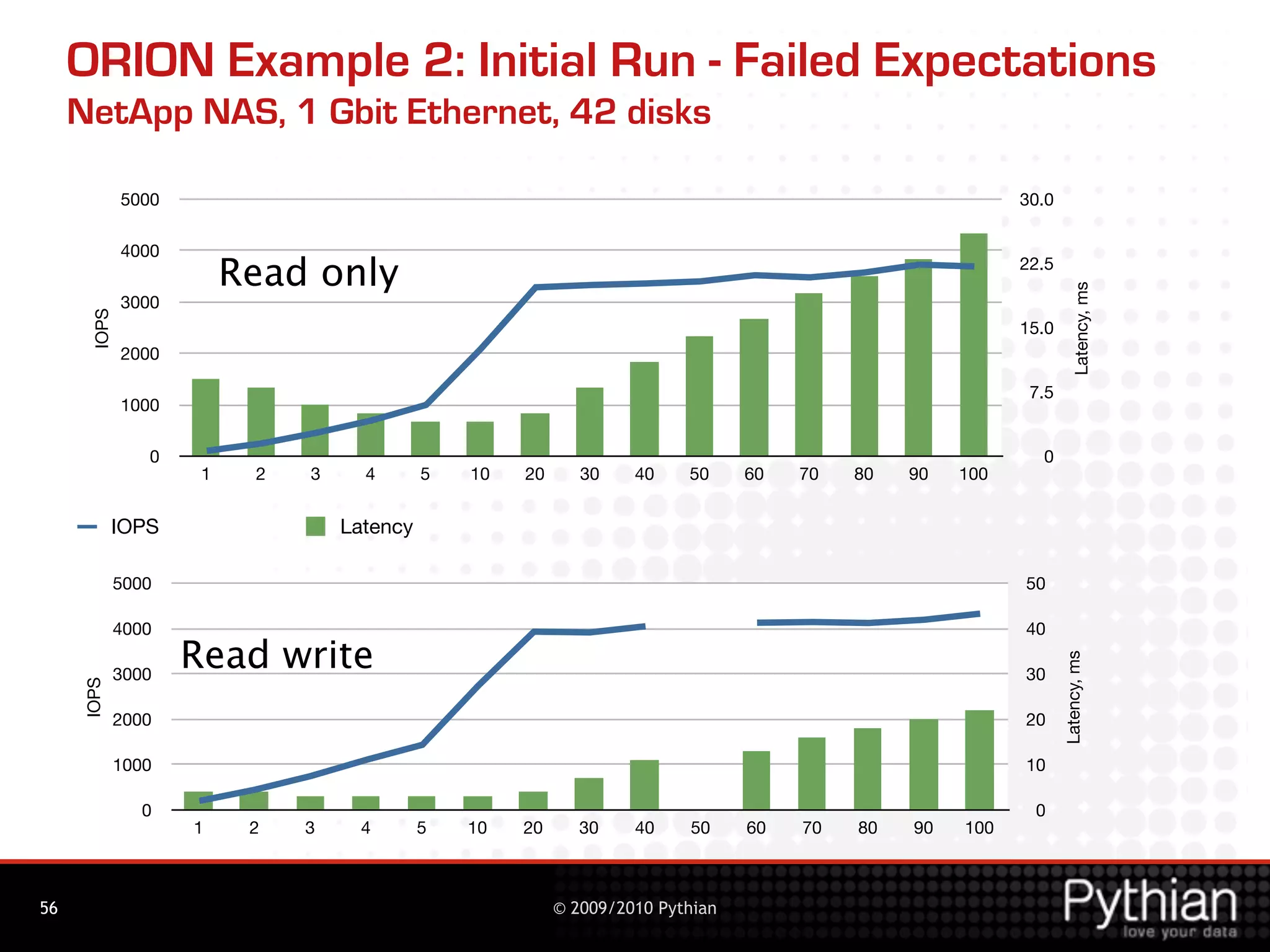 ORION Example 2: Initial Run - Failed Expectations
     NetApp NAS, 1 Gbit Ethernet, 42 disks

             5000                                                                                         30.0

             4000
                         Read only                                                                        22.5




                                                                                                                     Latency, ms
             3000
      IOPS




                                                                                                          15.0
             2000

                                                                                                           7.5
             1000

                0                                                                                           0
                     1    2   3     4       5   10   20      30    40    50     60   70   80   90   100


            IOPS                  Latency

             5000                                                                                         50

             4000                                                                                         40
                    Read write




                                                                                                                 Latency, ms
             3000                                                                                         30
     IOPS




             2000                                                                                         20

             1000                                                                                         10

               0                                                                                           0
                    1     2   3    4        5   10   20      30    40    50     60   70   80   90   100



56                                                        © 2009/2010 Pythian
 