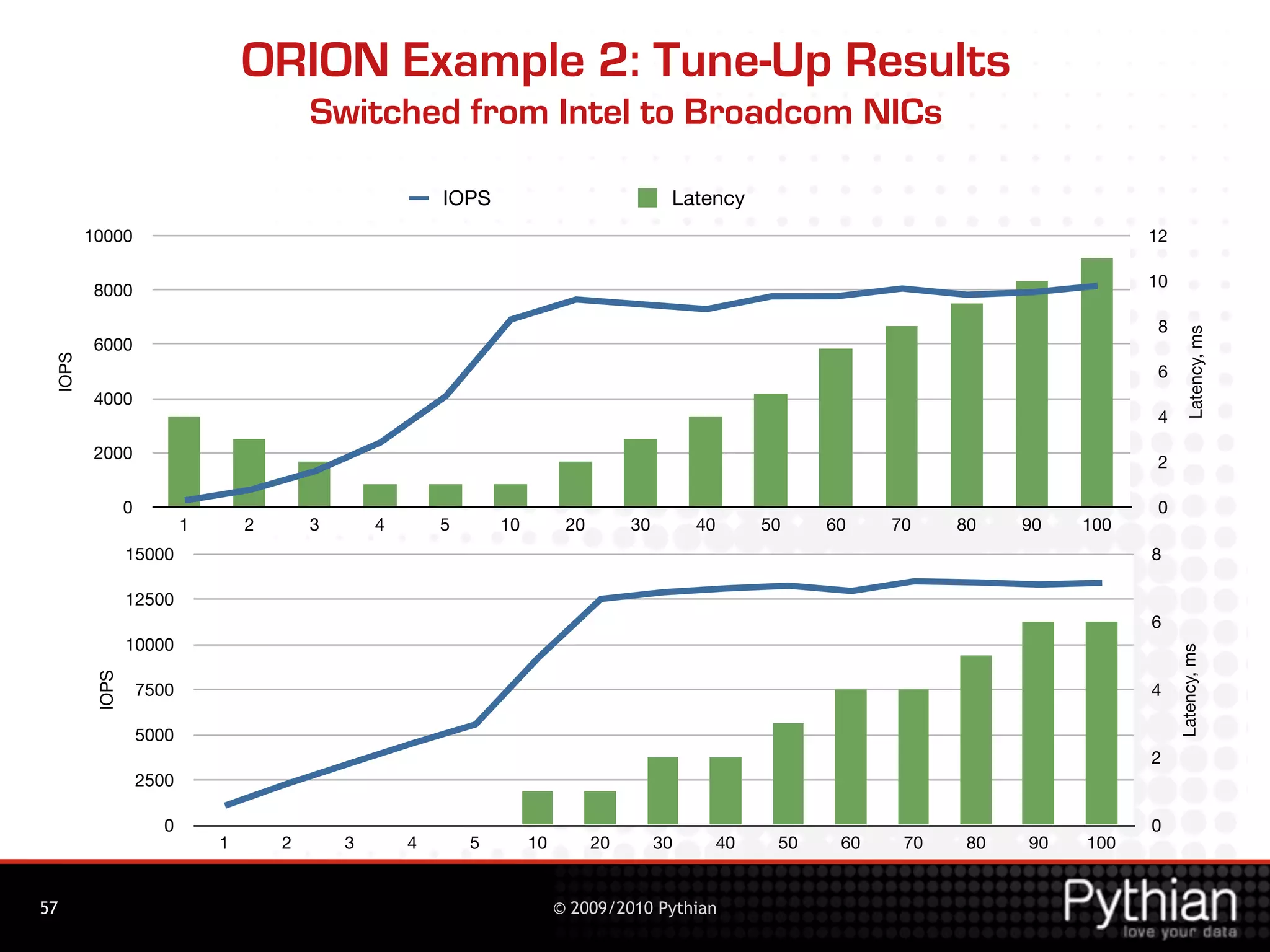 ORION Example 2: Tune-Up Results
                                           Switched from Intel to Broadcom NICs

                                                           IOPS                               Latency
        10000                                                                                                                                 12

                                                                                                                                              10
         8000

                                                                                                                                              8




                                                                                                                                                      Latency, ms
         6000
 IOPS




                                                                                                                                              6
         4000
                                                                                                                                              4

         2000
                                                                                                                                              2

                0                                                                                                                             0
                           1       2       3       4       5       10         20        30        40        50    60    70    80   90   100
                15000                                                                                                                         8

                12500
                                                                                                                                              6
                10000




                                                                                                                                                   Latency, ms
         IOPS




                    7500                                                                                                                      4

                    5000
                                                                                                                                              2
                    2500

                       0                                                                                                                      0
                               1       2       3       4       5        10         20        30        40    50    60    70   80   90   100


57                                                                           © 2009/2010 Pythian
 