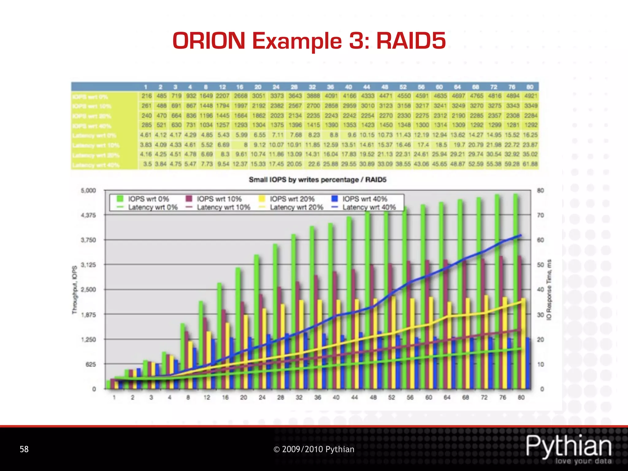 ORION Example 3: RAID5




58           © 2009/2010 Pythian
 