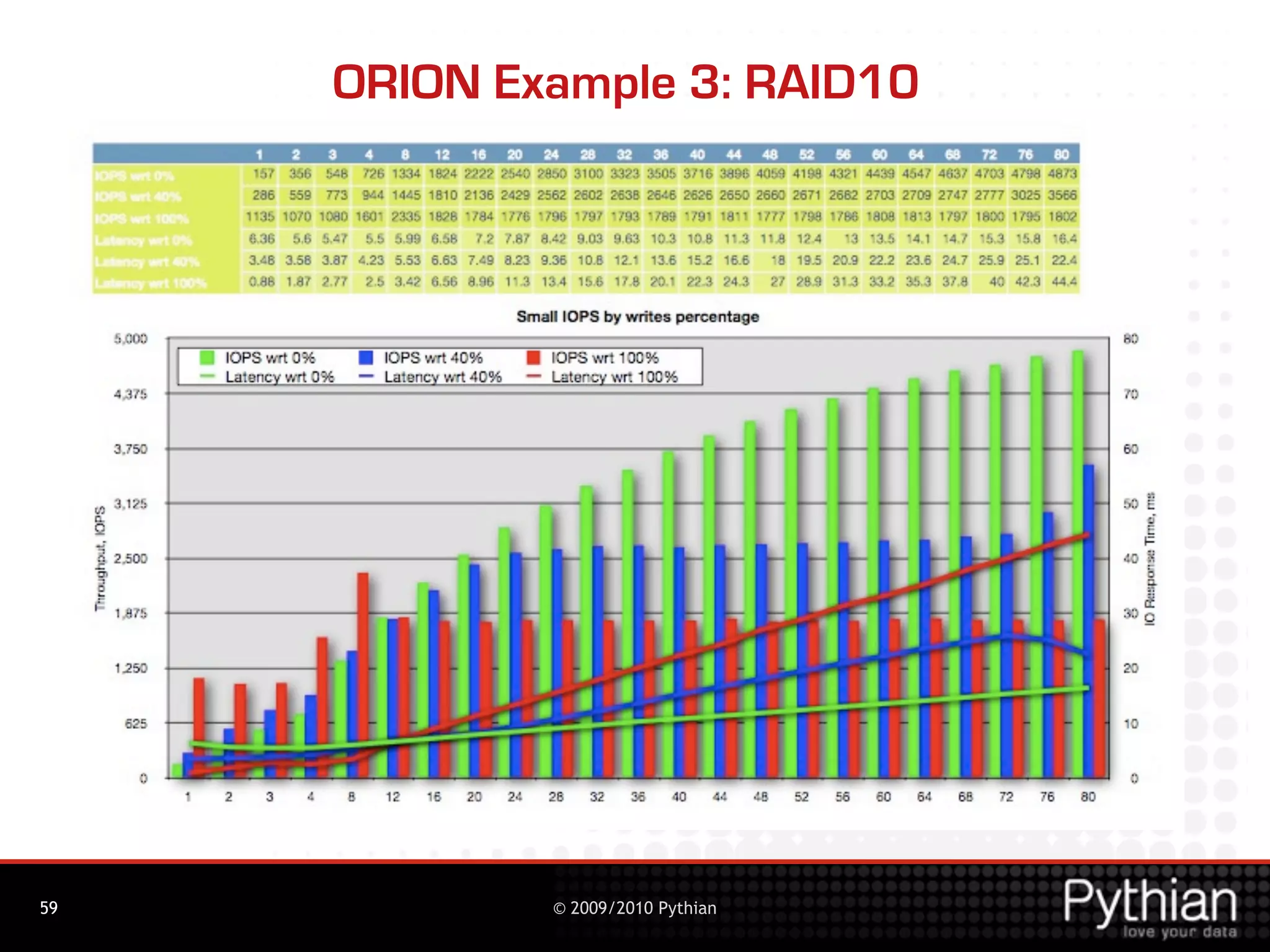 ORION Example 3: RAID10




59           © 2009/2010 Pythian
 