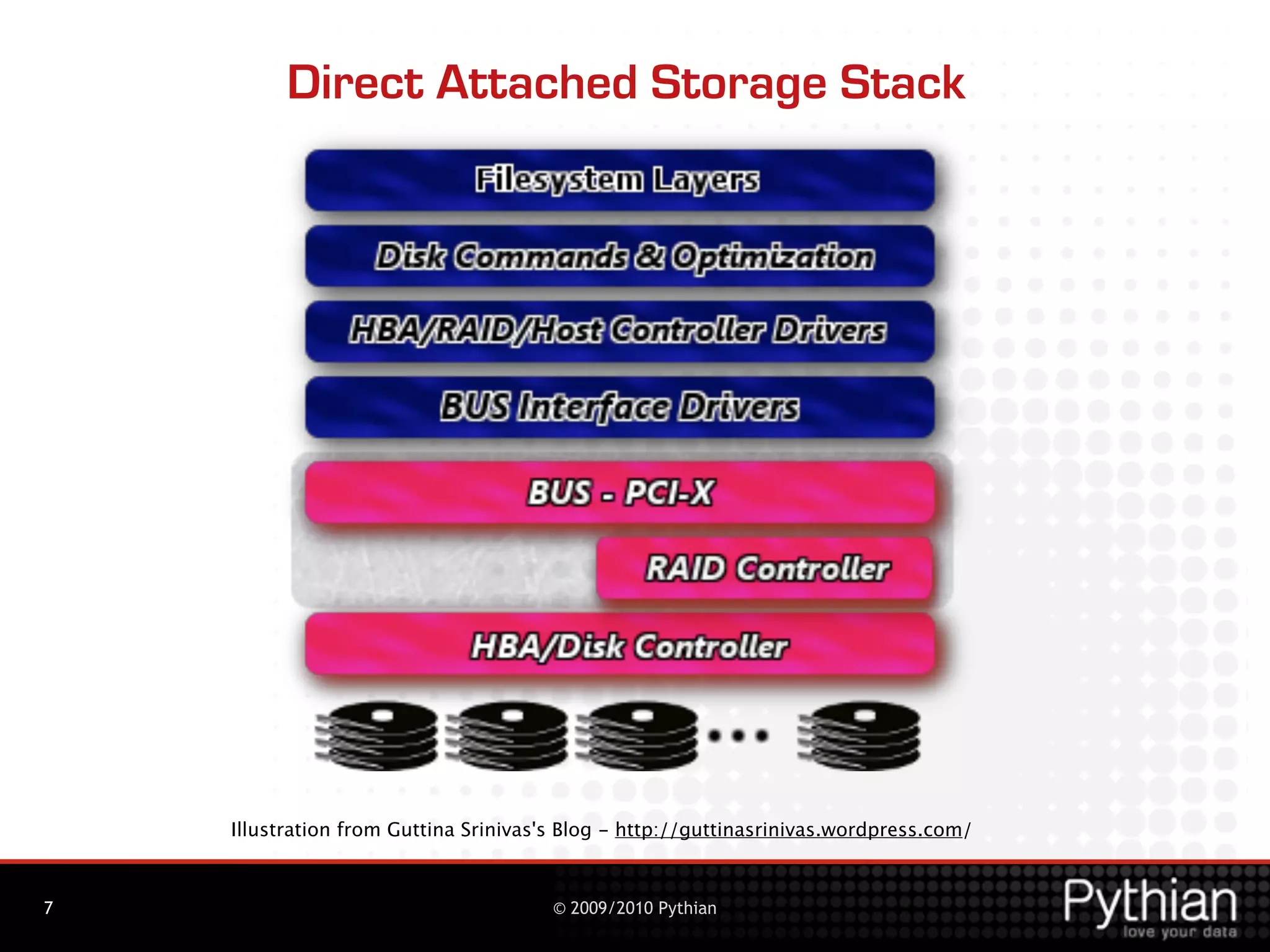 Direct Attached Storage Stack




    Illustration from Guttina Srinivas's Blog - http://guttinasrinivas.wordpress.com/



7                                      © 2009/2010 Pythian
 