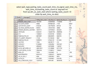 select wait_type,waiting_tasks_count,wait_time_ms,signal_wait_time_ms,
            wait_time_ms/waiting_tasks_count as 'avg wait ms'
        from sys.dm_os_wait_stats where waiting_tasks_count > 0
                       order by wait_time_ms desc
 