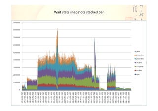 Wait stats snapshots stacked bar
 