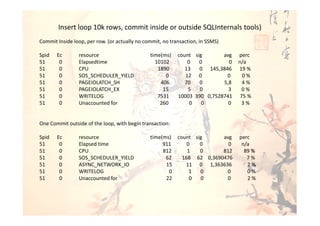 Insert loop 10k rows, commit inside or outside SQLInternals tools)
Commit Inside loop, per row. (or actually no commit, no transaction, in SSMS)

Spid   Ec       resource                       time(ms)    count sig       avg   perc
51      0       Elapsedtime                      10102         0   0         0   n/a
51      0       CPU                               1890        13   0 145,3846    19 %
51      0       SOS_SCHEDULER_YIELD                  0        12 0          0      0%
51      0       PAGEIOLATCH_SH                     406        70   0       5,8     4%
51      0       PAGEIOLATCH_EX                      15         5   0         3     0%
51      0       WRITELOG                          7531     10003 390 0,7528741    75 %
51      0       Unaccounted for                    260          0   0        0    3%


One Commit outside of the loop, with begin transaction:

Spid   Ec       resource                       time(ms) count sig      avg       perc
51      0       Elapsed time                        911     0   0        0        n/a
51      0       CPU                                 812     1   0      812         89 %
51      0       SOS_SCHEDULER_YIELD                  62   168 62 0,3690476          7%
51      0       ASYNC_NETWORK_IO                     15    11 0 1,363636            2%
51      0       WRITELOG                              0      1  0       0           0%
51      0       Unaccounted for                      22      0  0        0          2%
 