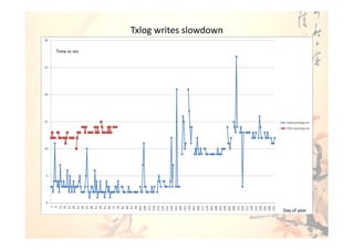 Txlog writes slowdown
Time in ms




                                     Day of year
 