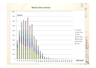 Read io time summary


count




                               Ms/read
 