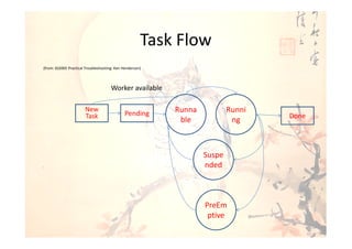 Task Flow
(from: SS2005 Practical Troubleshooting: Ken Henderson)



                                      Worker available

                       New
                                             Pending      Runna           Runni
                       Task                                                       Done
                                                           ble             ng



                                                                  Suspe
                                                                  nded



                                                                  PreEm
                                                                   ptive
 