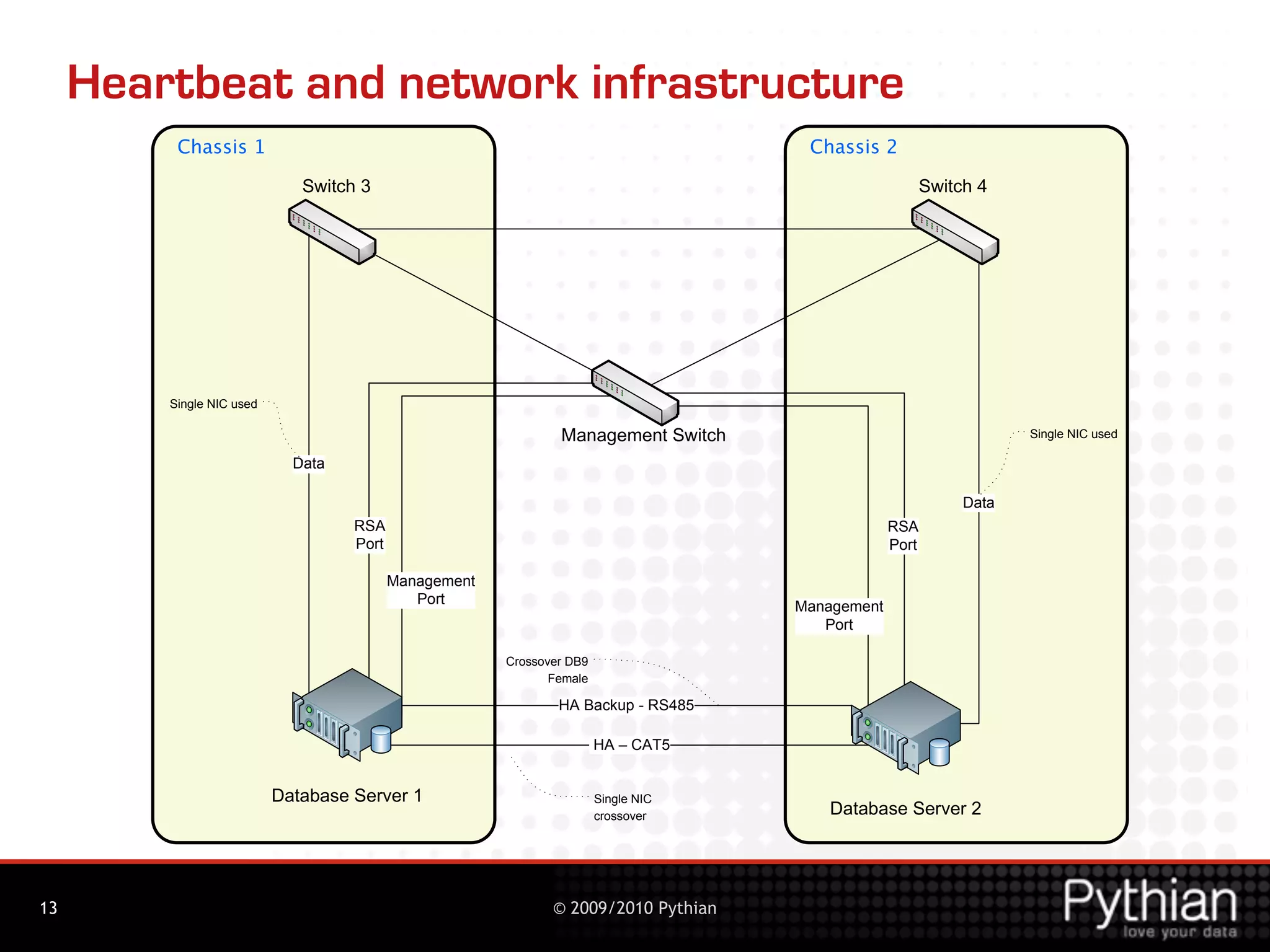 Heartbeat and network infrastructure
          Chassis 1                                                                   Chassis 2

                              Switch 3                                                                   Switch 4




         Single NIC used

                                                                Management Switch                                    Single NIC used

                             Data

                                                                                                              Data
                                    RSA                                                           RSA
                                    Port                                                          Port

                                           Management
                                              Port                                   Management
                                                                                        Port

                                                        Crossover DB9
                                                               Female

                                                                HA Backup - RS485

                                                                        HA – CAT5


                           Database Server 1                            Single NIC
                                                                        crossover       Database Server 2




13                                                             © 2009/2010 Pythian
 