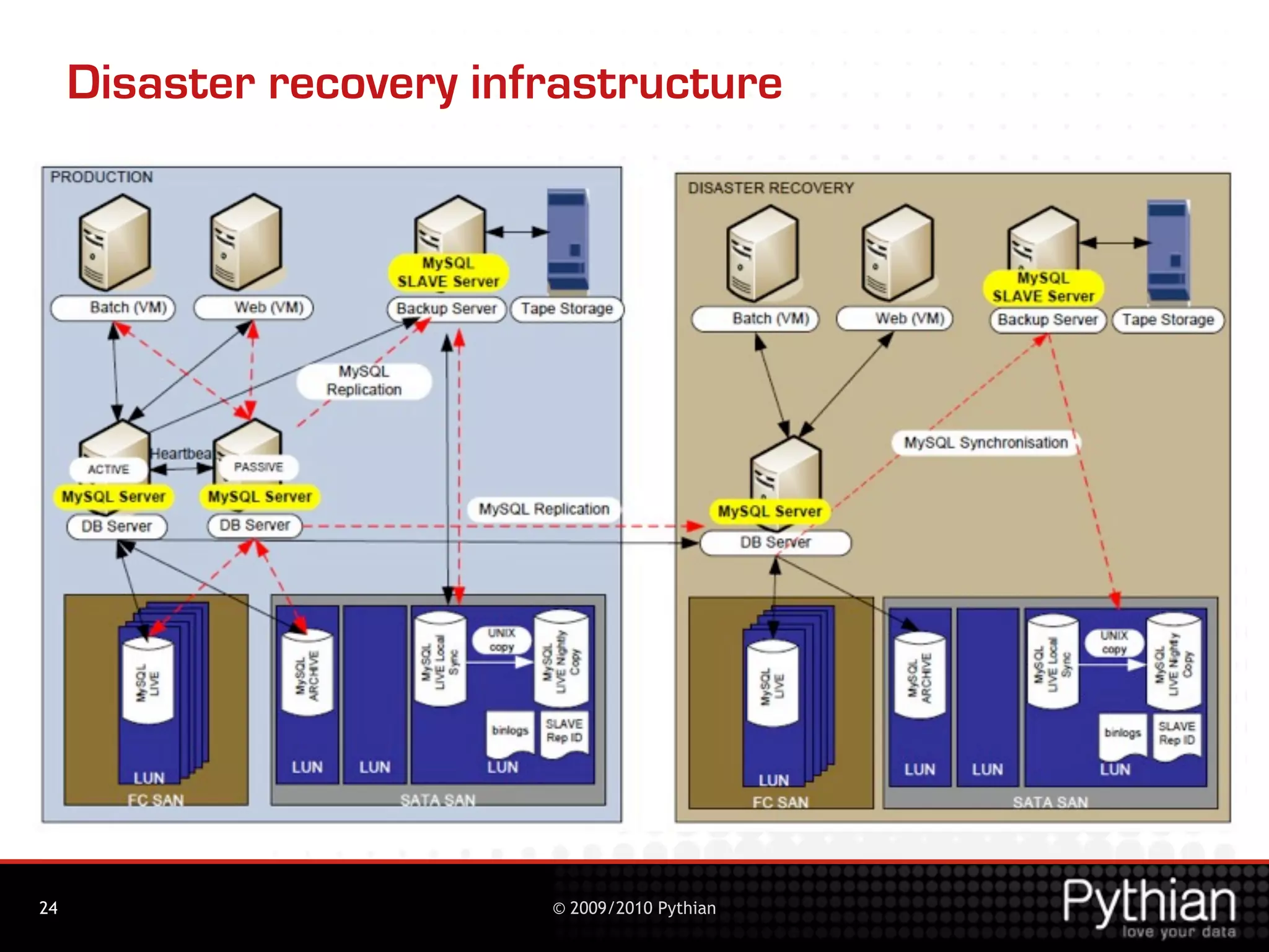 Disaster recovery infrastructure




24                        © 2009/2010 Pythian
 
