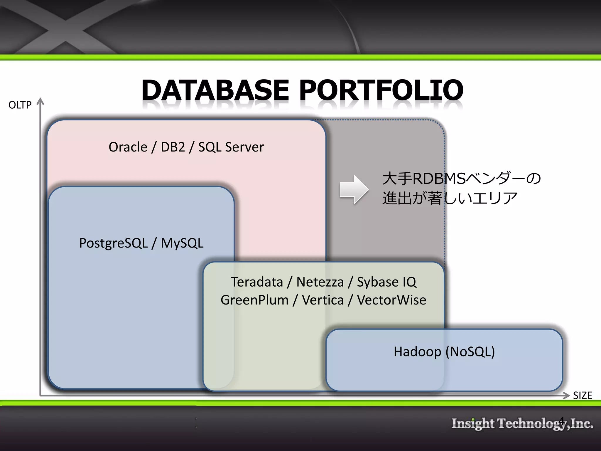 OLTP Oracle / DB2 / SQL Server 大手RDBMSベンダーの 進出が著しいエリア PostgreSQL / MySQL Teradata / Netezza / Sybase IQ GreenPlum / Vertica / VectorWise Hadoop (NoSQL) SIZE 4 