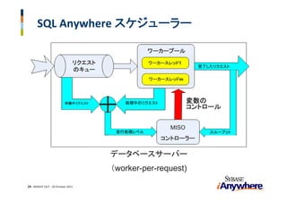 SQL Anywhere スケジューラー

                                                  ワーカープール

                               リクエスト              ワーカースレッド1
                                                                 完了したリクエスト
                               のキュー
                                                  ワーカースレッドm




                          待機中リクエスト        処理中のリクエスト            変数の
                                                               コントロール


                                                        MISO
                                        並行処理レベル                     スループット
                                                      コントローラー

                                       データベースサーバー
                                       （worker-per-request)

24 INSIGHT OUT ‐ 20 October 2011
 