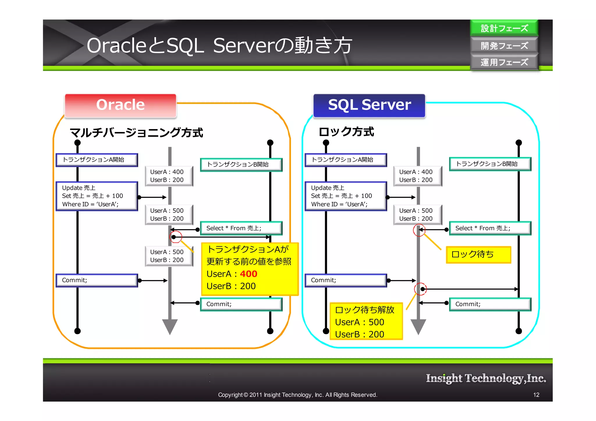 設計フェーズ

       OracleとSQL Serverの動き方                                                                                             開発フェーズ
                                                                                                                         開発 フェーズ
                                                                                                                         運用フェーズ
                                                                                                                         運用 フェーズ




          Oracle                                                               SQL Server
  マルチバージョニング⽅式                                                              ロック⽅式

トランザクションA開始                                                              トランザクションA開始
                                  トランザクションB開始                                                                     トランザクションB開始
                      UserA：400                                                                       UserA：400
                      UserB：200                                                                       UserB：200
Update 売上                                                                Update 売上
Set 売上 = 売上 + 100                                                        Set 売上 = 売上 + 100
Where ID = ‘UserA’;                                                      Where ID = ‘UserA’;
                      UserA：500                                                                       UserA：500
                      UserB：200                                                                       UserB：200
                                  Select * From 売上;                                                               Select * From 売上;



                      UserA：500   トランザクションAが
                                                                                                                  ロック待ち
                      UserB：200   更新する前の値を参照
                                  UserA：400
Commit;                                                                  Commit;
                                  UserB：200

                                  Commit;                                                                         Commit;
                                                                                  ロック待ち解放
                                                                                  UserA：500
                                                                                  UserB：200




                                     Copyright © 2011 Insight Technology, Inc. All Rights Reserved.                                   12
 